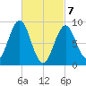 North Haven tide chart for Sunday, March 7, 2021