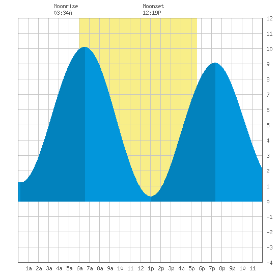 North Haven tide chart for Monday, March 8, 2021