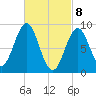 North Haven tide chart for Monday, March 8, 2021