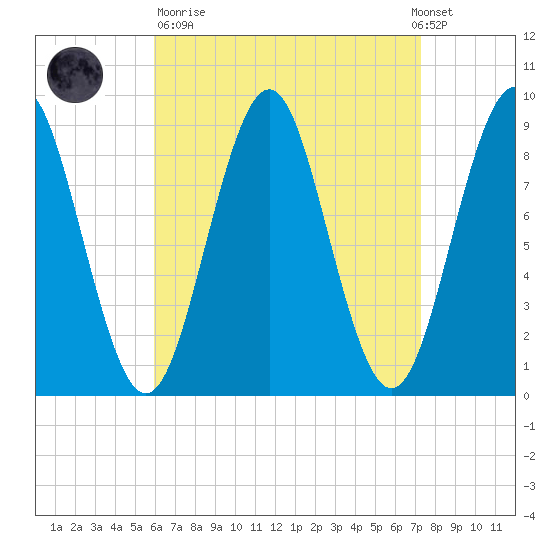 North Haven tide chart for Sunday, April 11, 2021