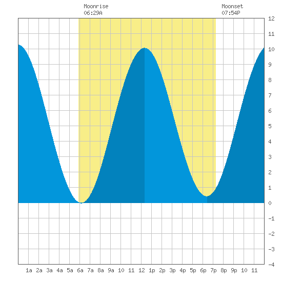 North Haven tide chart for Monday, April 12, 2021