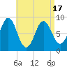 North Haven tide chart for Saturday, April 17, 2021