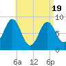 North Haven tide chart for Monday, April 19, 2021
