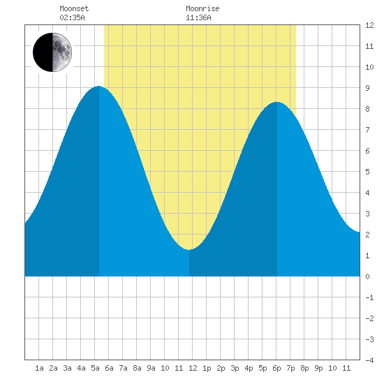 North Haven tide chart for Tuesday, April 20, 2021