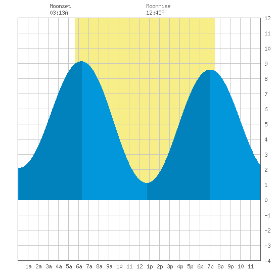 North Haven tide chart for Wednesday, April 21, 2021