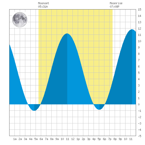 North Haven tide chart for Monday, April 26, 2021