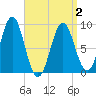 North Haven tide chart for Friday, April 2, 2021