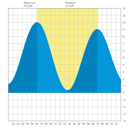 North Haven tide chart for Monday, April 5, 2021