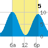 North Haven tide chart for Monday, April 5, 2021