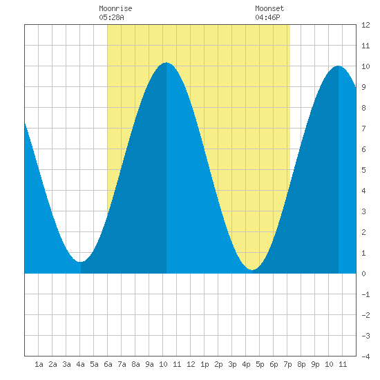 North Haven tide chart for Friday, April 9, 2021