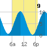 North Haven tide chart for Friday, April 9, 2021
