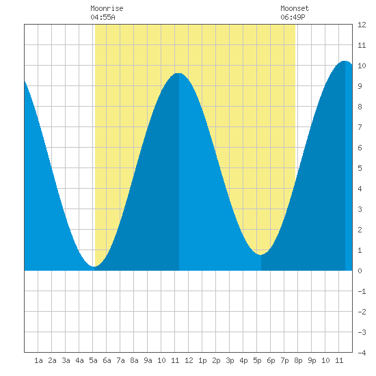 North Haven tide chart for Monday, May 10, 2021