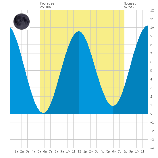 North Haven tide chart for Tuesday, May 11, 2021