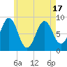 North Haven tide chart for Monday, May 17, 2021