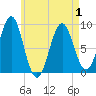 North Haven tide chart for Saturday, May 1, 2021