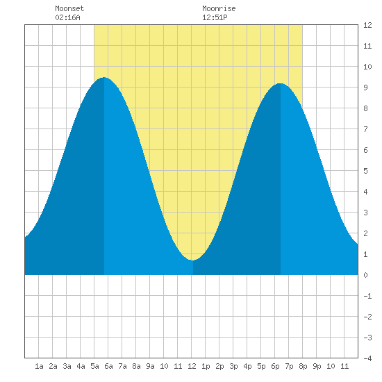 North Haven tide chart for Thursday, May 20, 2021