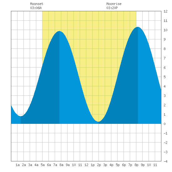 North Haven tide chart for Saturday, May 22, 2021