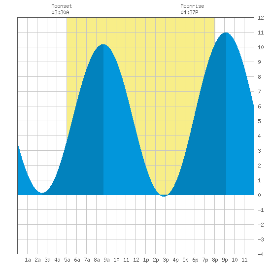 North Haven tide chart for Sunday, May 23, 2021