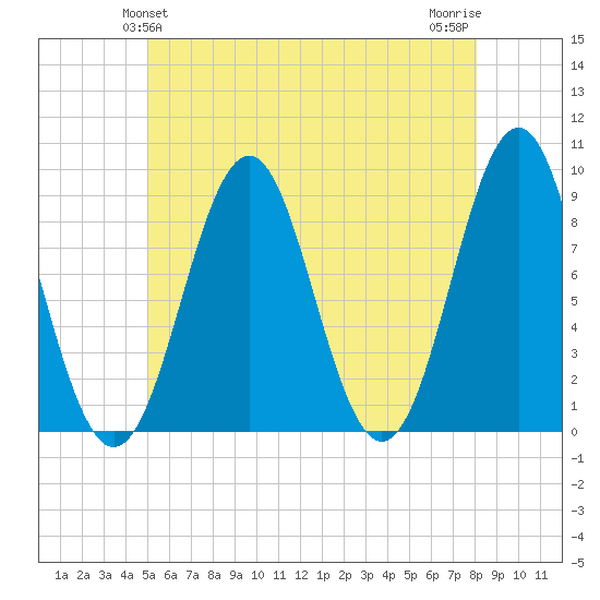 North Haven tide chart for Monday, May 24, 2021