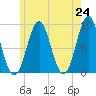 North Haven tide chart for Monday, May 24, 2021