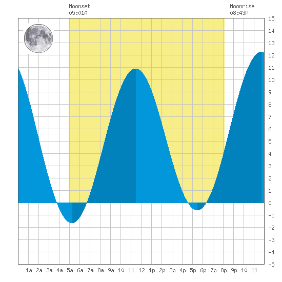 North Haven tide chart for Wednesday, May 26, 2021