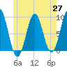 North Haven tide chart for Thursday, May 27, 2021