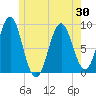 North Haven tide chart for Sunday, May 30, 2021