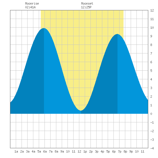 North Haven tide chart for Tuesday, May 4, 2021