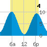North Haven tide chart for Tuesday, May 4, 2021