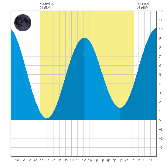 North Haven tide chart for Thursday, June 10, 2021