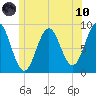 North Haven tide chart for Thursday, June 10, 2021