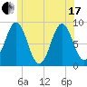 North Haven tide chart for Thursday, June 17, 2021