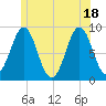 North Haven tide chart for Friday, June 18, 2021