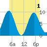 North Haven tide chart for Tuesday, June 1, 2021