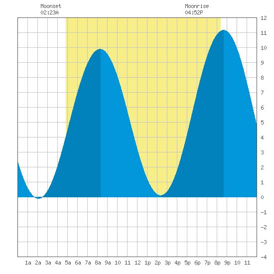 North Haven tide chart for Monday, June 21, 2021