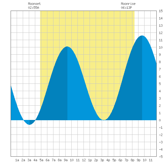 North Haven tide chart for Tuesday, June 22, 2021