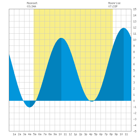 North Haven tide chart for Wednesday, June 23, 2021
