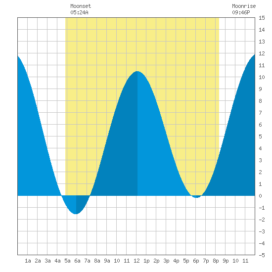 North Haven tide chart for Friday, June 25, 2021