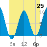 North Haven tide chart for Friday, June 25, 2021