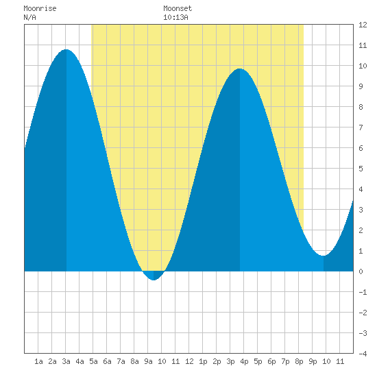 North Haven tide chart for Tuesday, June 29, 2021