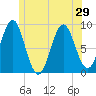 North Haven tide chart for Tuesday, June 29, 2021