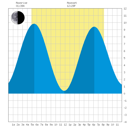 North Haven tide chart for Wednesday, June 2, 2021