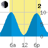 North Haven tide chart for Wednesday, June 2, 2021