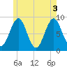 North Haven tide chart for Thursday, June 3, 2021