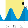 North Haven tide chart for Sunday, June 6, 2021