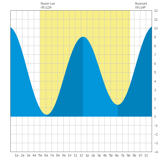 North Haven tide chart for Saturday, July 10, 2021