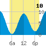 North Haven tide chart for Saturday, July 10, 2021