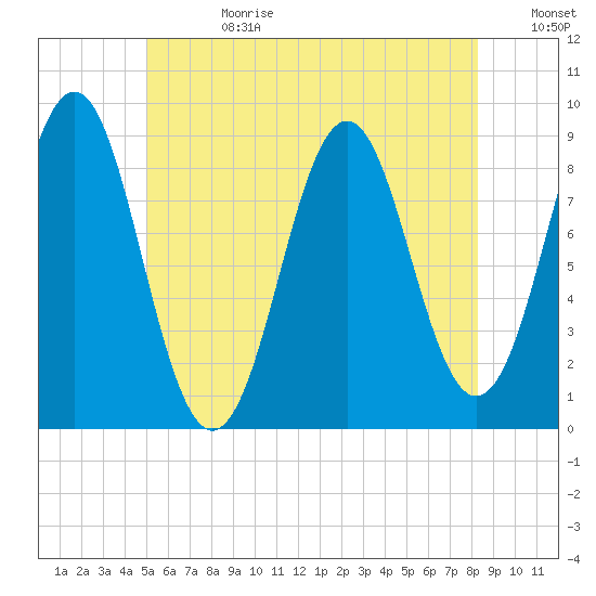 North Haven tide chart for Tuesday, July 13, 2021