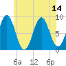 North Haven tide chart for Wednesday, July 14, 2021