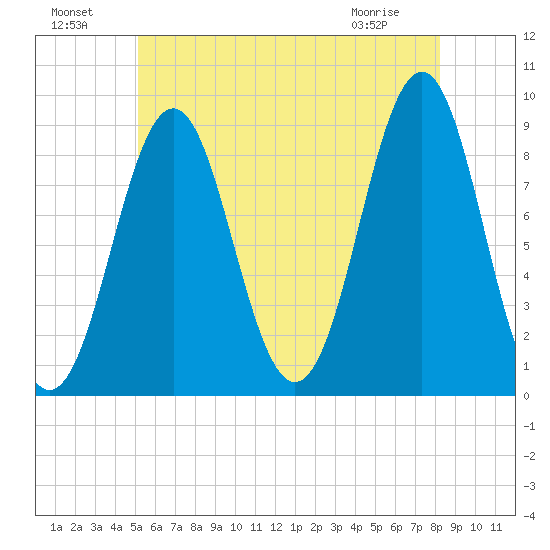 North Haven tide chart for Monday, July 19, 2021